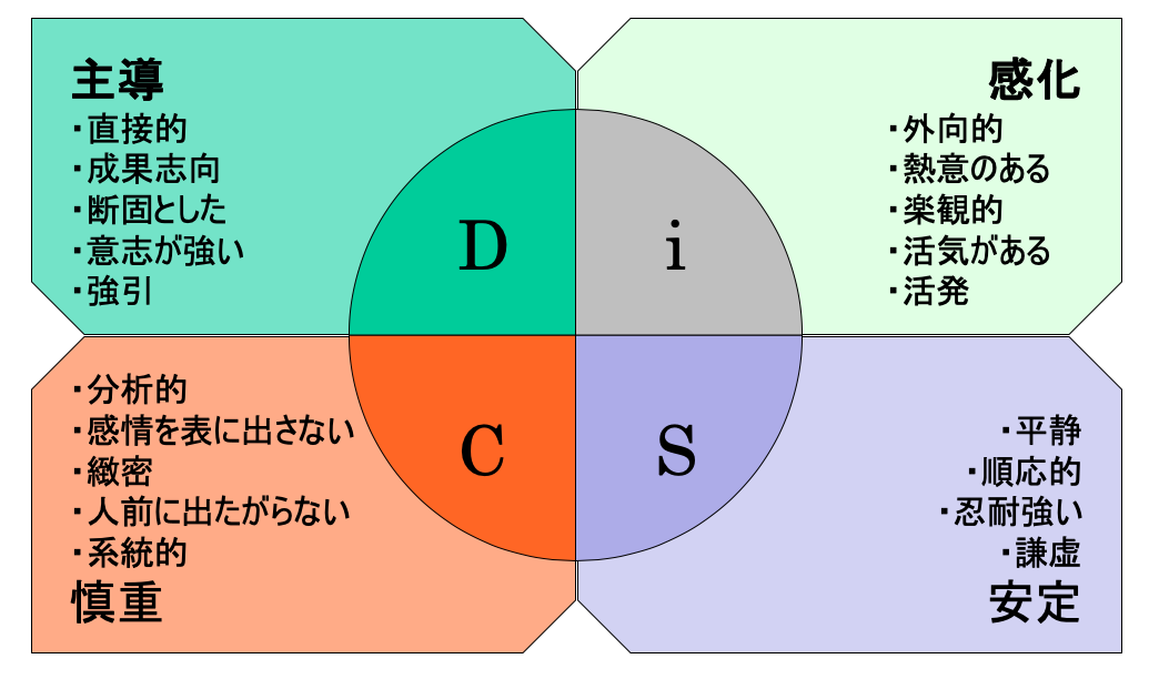 DiSCオンライン診断 DiSCオンライン診断